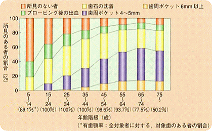 歯肉所見の有無（永久歯