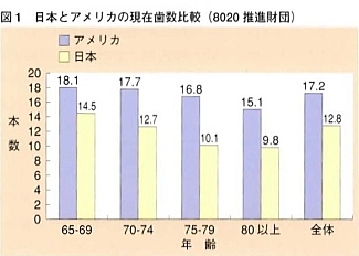 日本とアメリカの現在歯数比較（8020推進財団）