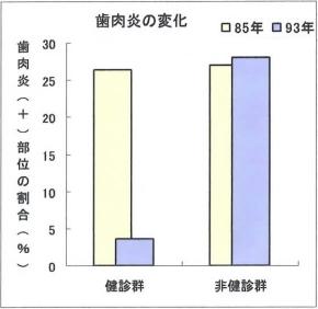 歯肉炎の変化