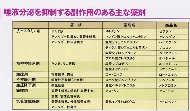 唾液分泌を抑制する副作用のある主な薬剤