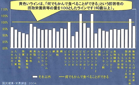 咀嚼の状況別、栄養素等摂取量