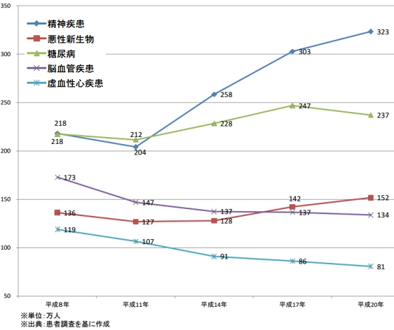 傷病別の医療機関にかかっている患者数の年次推移