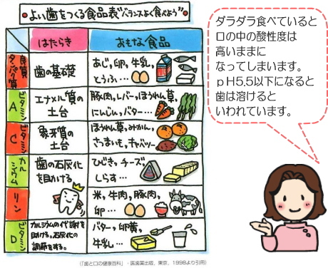 よい歯をつくる食品表