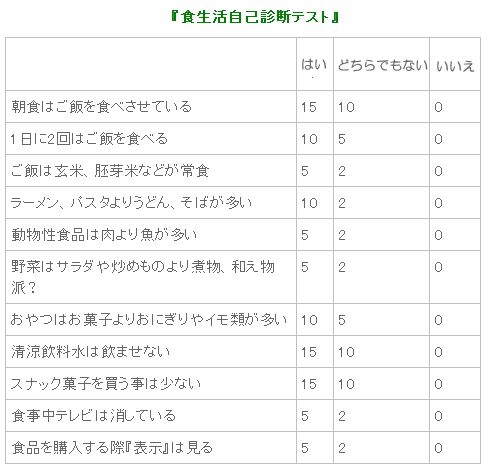 食生活自己診断テスト