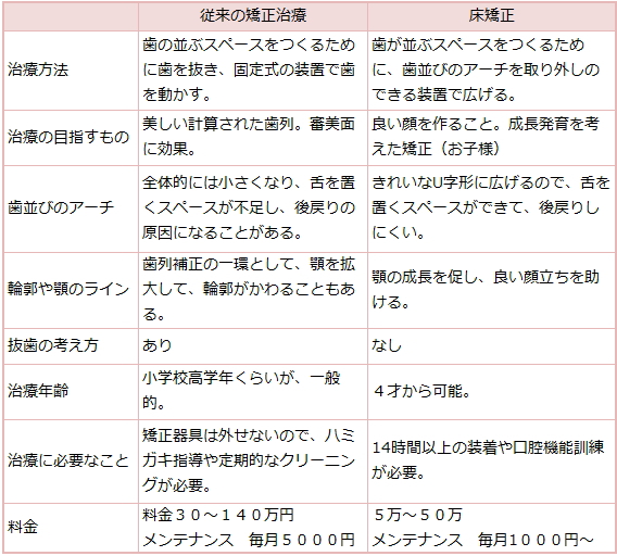 従来の矯正治療と床矯正の比較