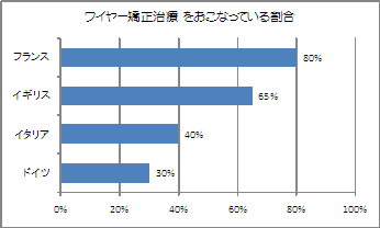 ヨーロッパでワイヤー矯正治療 をおこなっている割合