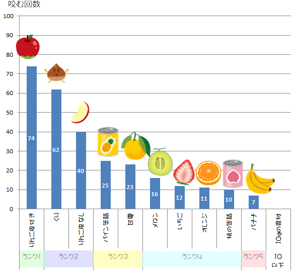 かみごたえのある果物ランク