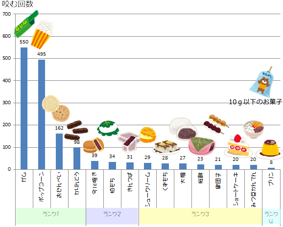 かみごたえのあるお菓子のランク